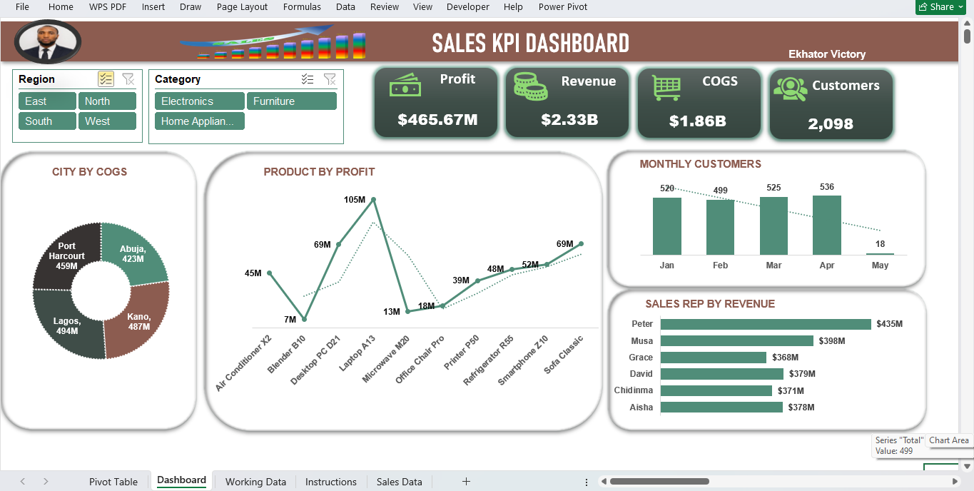 Sales KPI Dashboard